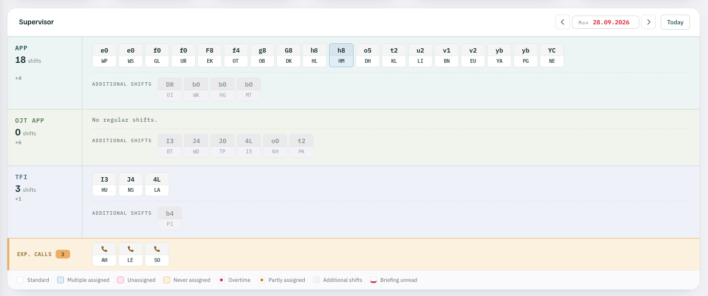 Supervisor dashboard, Monday 28.09.2026: APP 18 shifts, OJT APP, TFI, expected calls; initials per shift