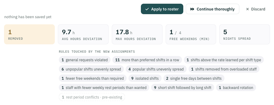 Autoplan result preview: buttons Apply to roster, Continue thoroughly and Discard; key figures removed, average and maximum hours deviation, free weekends, nights spread; list of rules touched by the new assignments