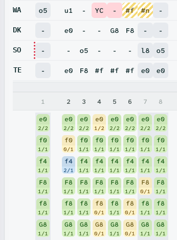 Roster rows above the coverage schema: covered 2/2 in green, missing 0/1 in yellow, too many 2/1 in blue