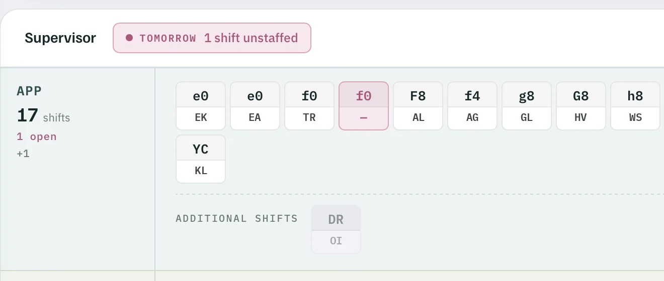 Supervisor dashboard with the notice “Tomorrow 1 shift unstaffed”: APP 17 shifts, 1 open, shift f0 without a person